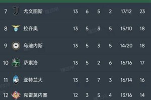 意甲第13轮战罢，九场比赛惊喜不断，积分榜风云再起！