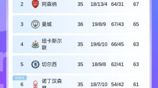 争五乱乱乱曼城平维拉胜+第4/5名正面交锋，第2第7再添把火？