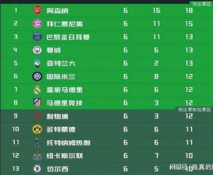 4场0胜！英超只剩一个苦主，全面压制西甲，超越德甲意甲